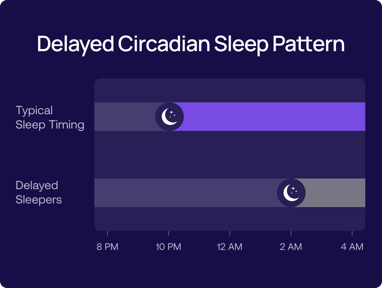Delayed Circadian Sleep Pattern (mobile)